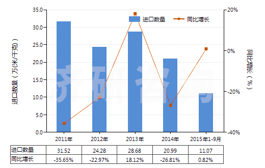2011-2015年9月中國其他聚酯短纖＜85%棉混色織布（平米重＞170g）(HS55143030)進口量及增速統(tǒng)計